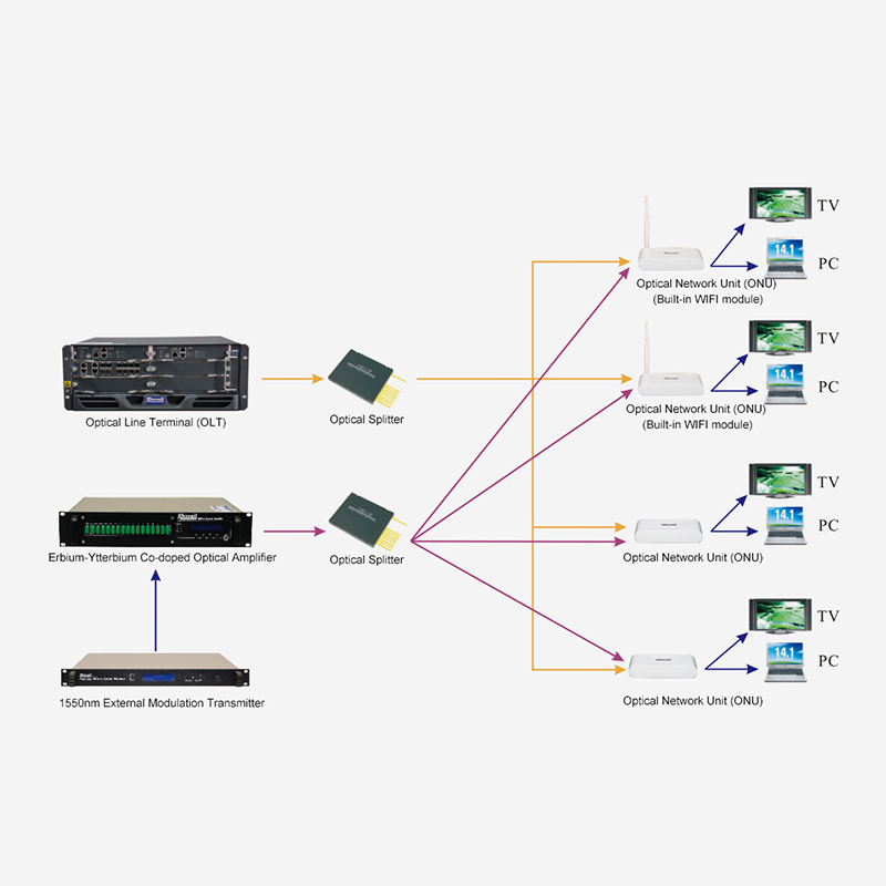 FTTH access solution batay sa 