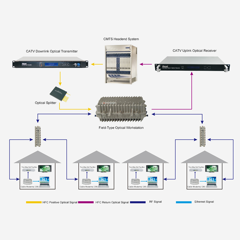 Maginoo HFC two-way network access scheme batay sa teknolohiya ng DOCSIS