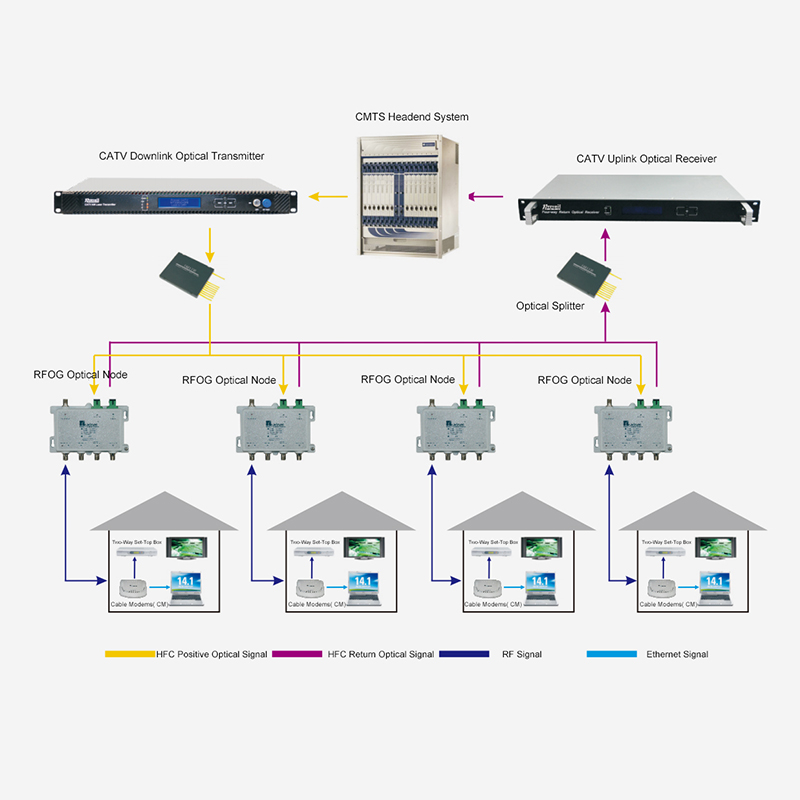 HFC two-way network access scheme batay sa teknolohiya ng RFOG