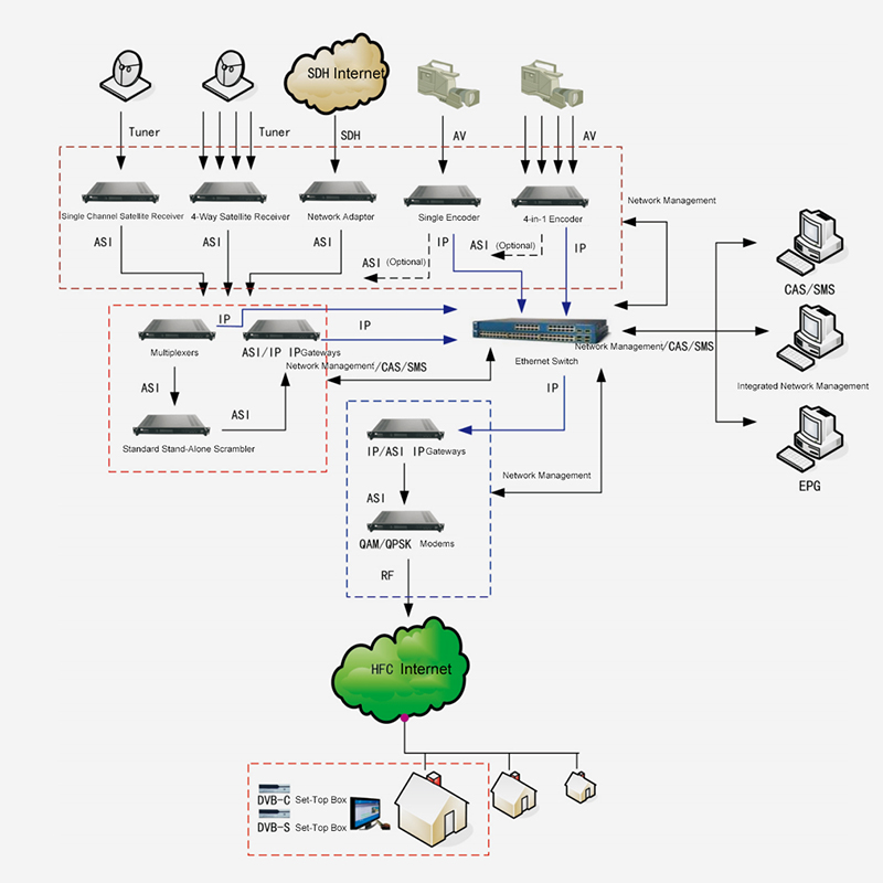 Digital TV front-end na solusyon batay sa IP architecture